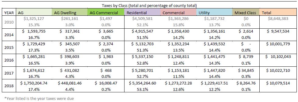 table - taxes by class for 2014 to 2018