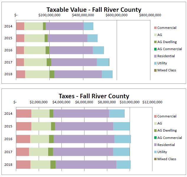 bar graph - taxable value & taxes by class for 2014 to 2018