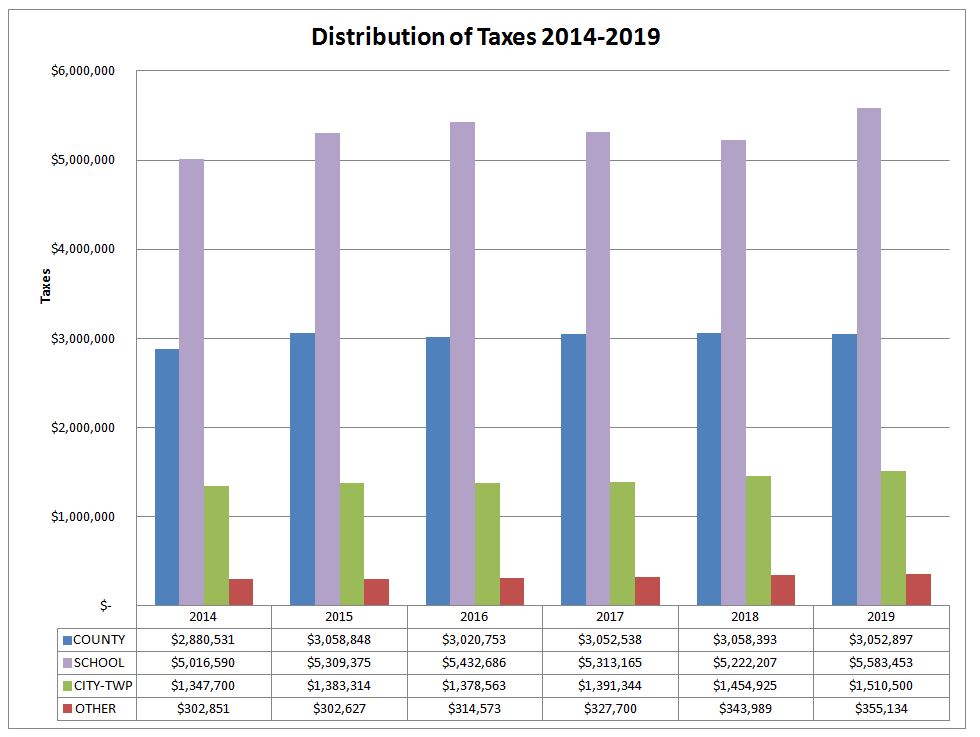 Bar Graph - Distributuion of Taxes 2014 to 2019