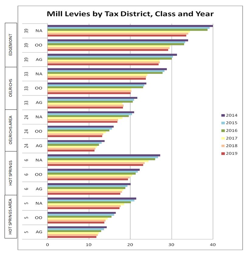 Bar Graph - Mill Levies by Tax District, Class, and Year 2014 to 2019