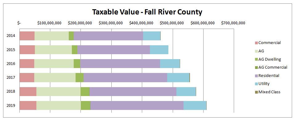 Bar Graph - Taxable Value by class from 2014 to 2019