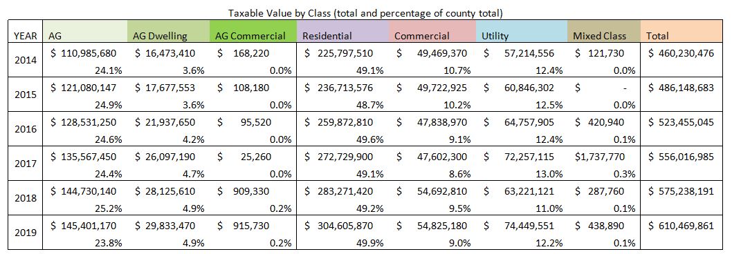 Table - Taxable Value by class from 2014 to 2019
