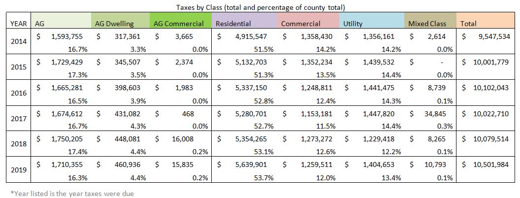 Table - Taxes by Class for 2014 to 2019