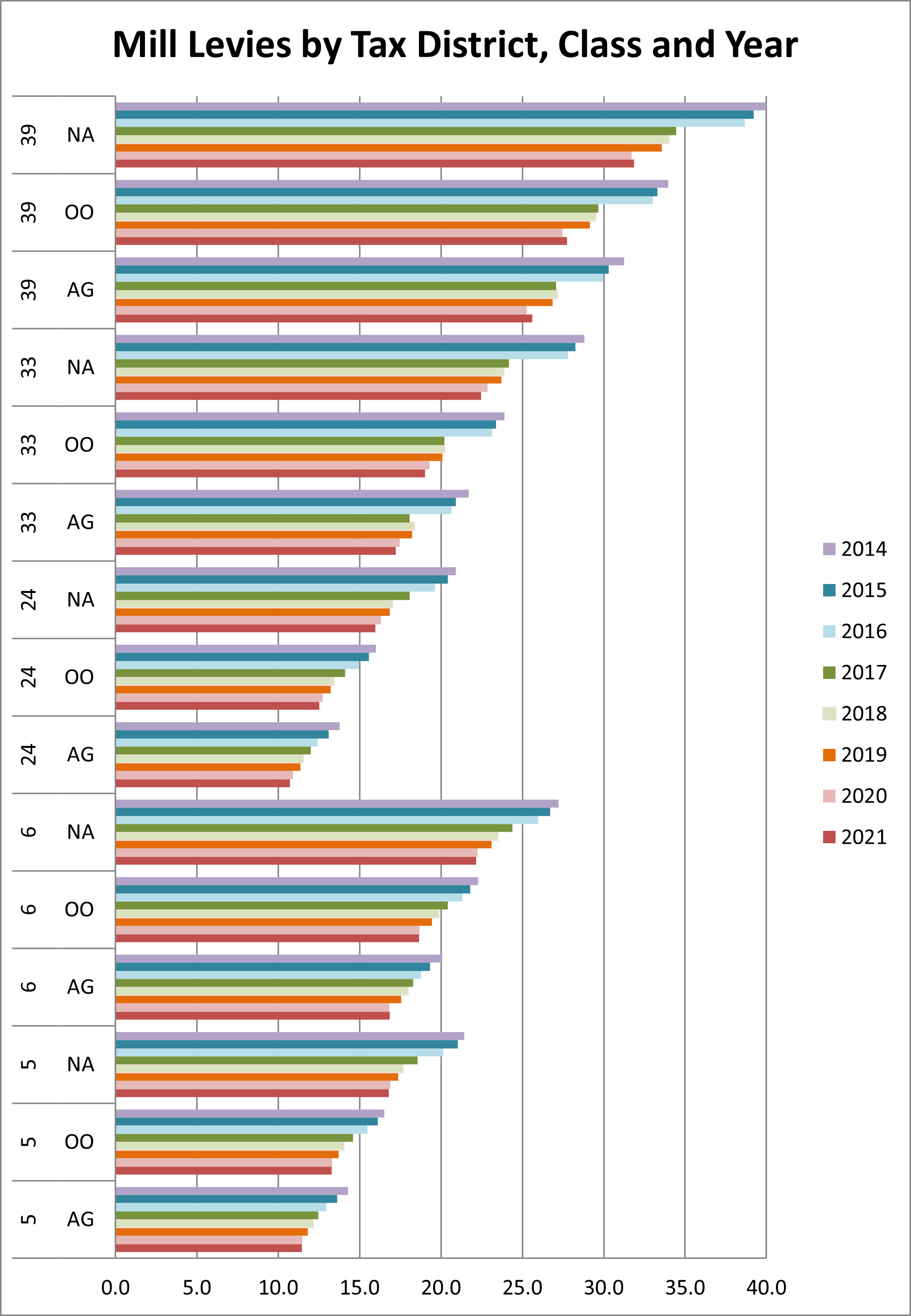 Chart of Mill Levy by Year and Tax District