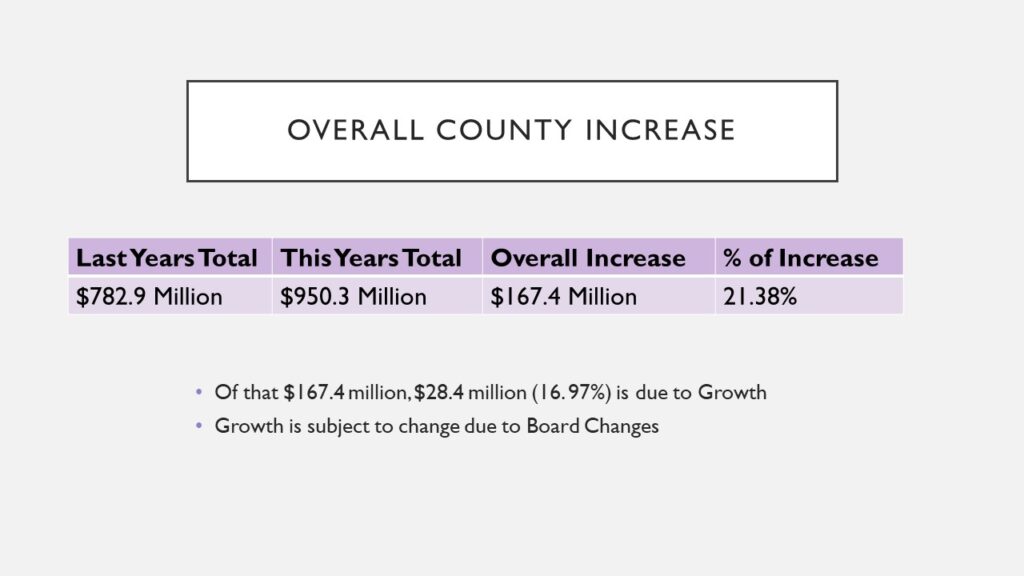 Table of overall County Increases. Last Year's total: 782.9 million dollars, this year's total: 950.3 million dollars. Increase of 167.4 million dollars or 21.38%. 28.4 million dollars is due to growth.