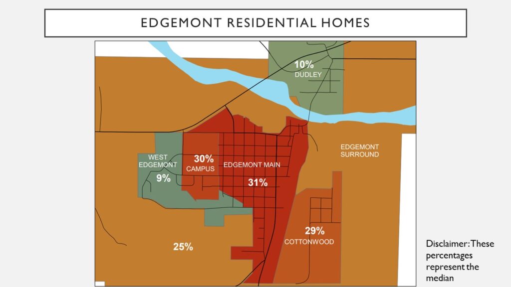 Map of Edgemont Residential Homes Changes. Edgemont Main 31%. Campus 30%. Edgemont West 9%. Dudley 10%. Cottonwood 29%. Edgemont Surround 25%.