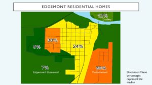 Map showing Edgemont Residential Homes increase by area for 2023: Dudley 12%, Cottonwood, 39%, Edgemont Main 24%, Campus Addition 38%, Edgemont West 5%