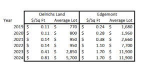 Table showing land values for bare lot in Oelrichs compared to Edgemont.