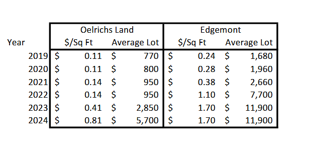 2024 Assessment Value Changes Summary - Fall River County, South Dakota